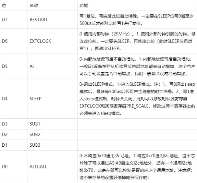 MODE1寄存器介绍