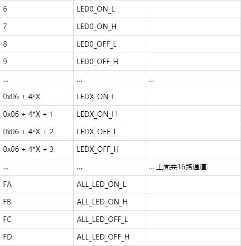 LEDx引脚控制对应寄存器