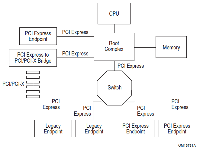 PCIe整体框图