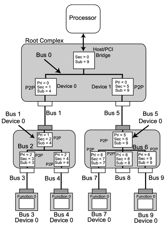 pci-enum